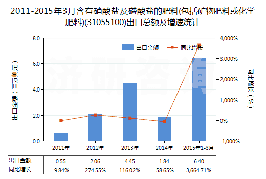 2011-2015年3月含有硝酸鹽及磷酸鹽的肥料(包括礦物肥料或化學肥料)(31055100)出口總額及增速統(tǒng)計